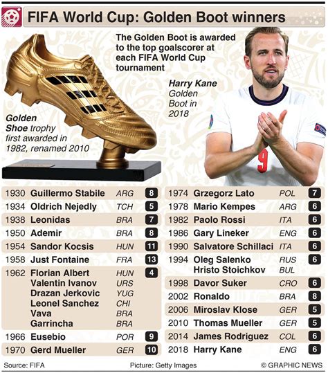 World Cup Golden Boot odds 2022: Projected winners, betting .